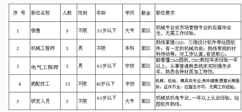 因公司發(fā)展需要，長期招聘以下職位人員